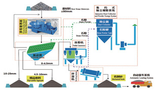 精品砂、石同出機制砂系統(tǒng)（干法）