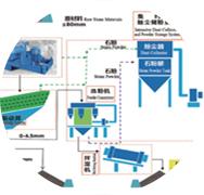 精品砂、石同出機(jī)制砂系統(tǒng)（干法）