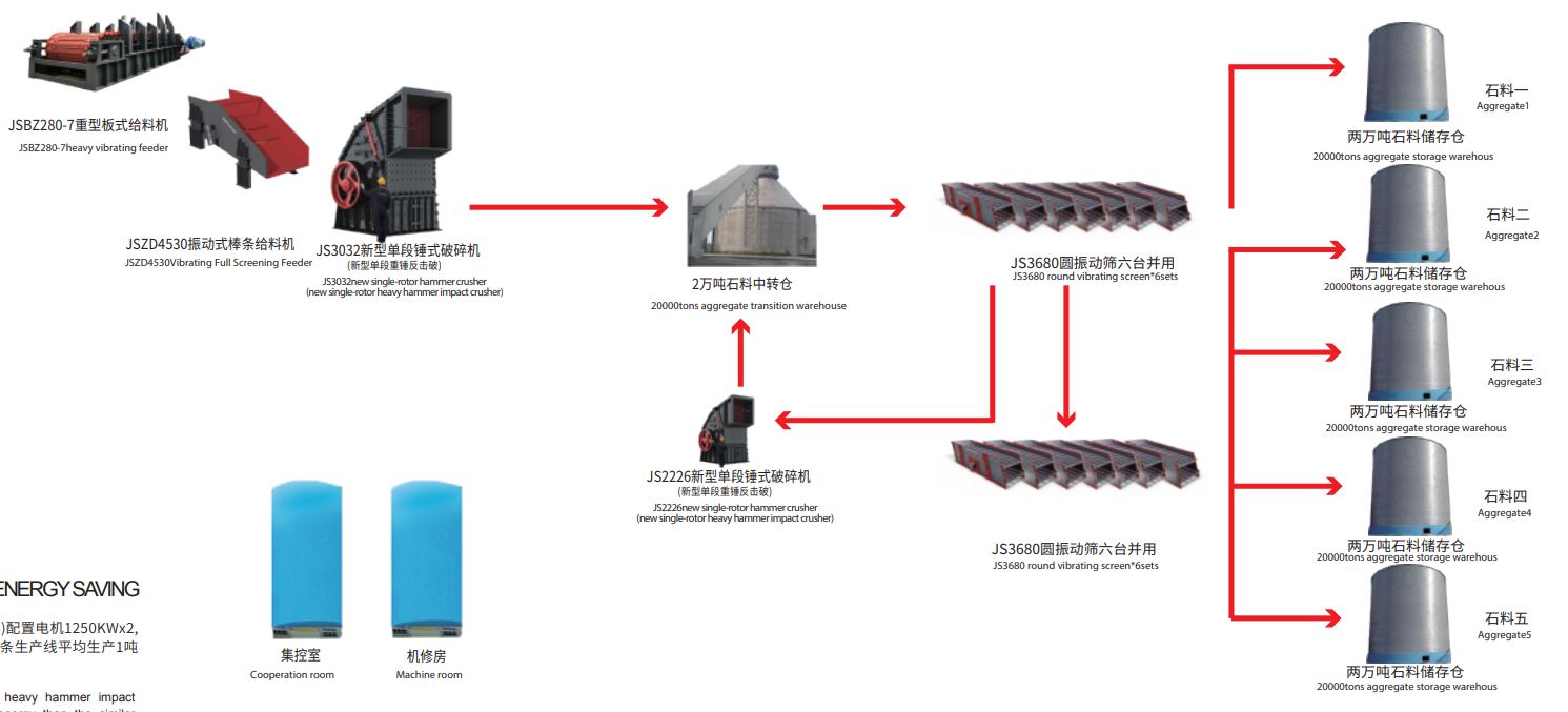 鑫金山短流程臺(tái)時(shí)產(chǎn)量4000噸砂石骨料生產(chǎn)線流程圖(石灰石)